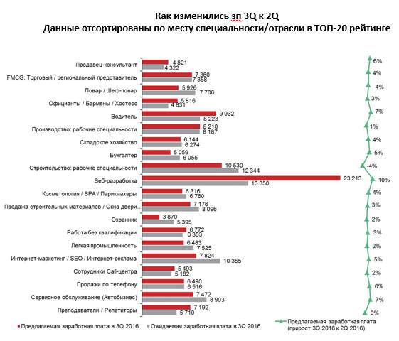 Самые востребованные специалисты в Украине