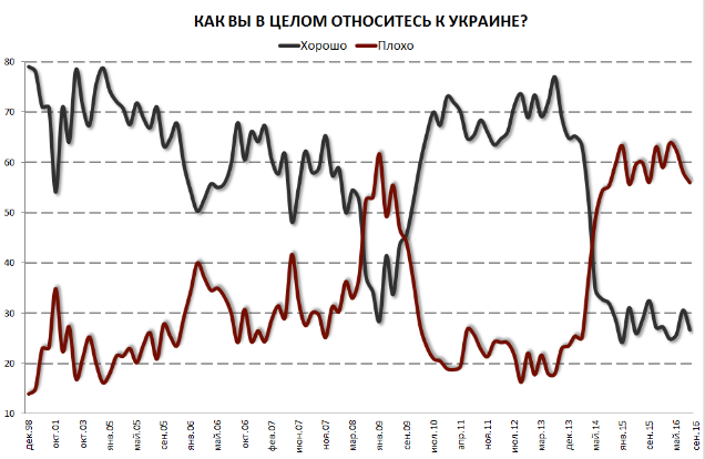Большинство россиян плохо относятся к Украине – опрос