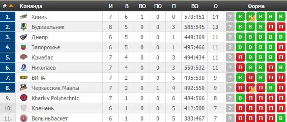 Чемпионат Украины по баскетболу: все результаты матчей 21 октября, турнирная таблица