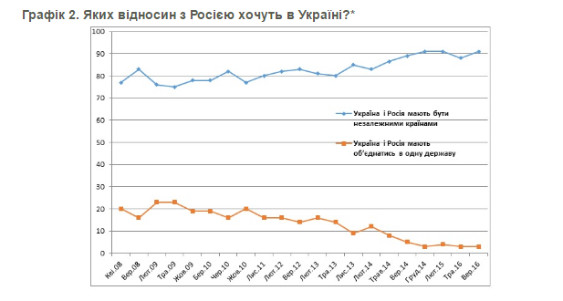 Социологи показали, как изменились отношения россиян и украинцев