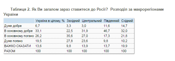 Социологи показали, как изменились отношения россиян и украинцев