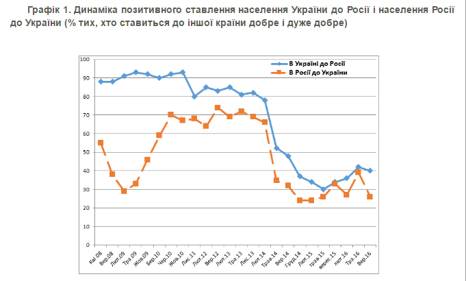 Социологи показали, как изменились отношения россиян и украинцев