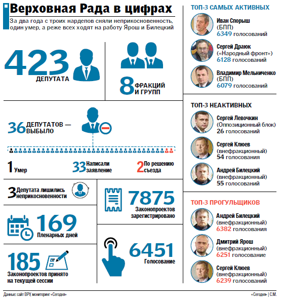 Два года Верховной Рады: СМИ подсчитали скандалы и достижения депутатов. Инфографика