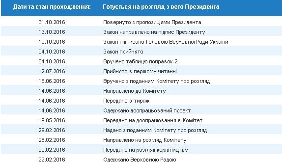 Порошенко ветировал закон из "безвизового" пакета