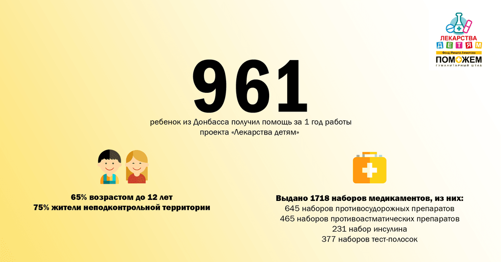 Штаб Ахметова выдал детям более 1,7 тыс. наборов жизненно важных медикаментов