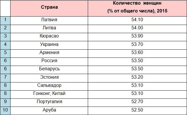 Топ-10 стран, в которых женщины доминируют в составе населения