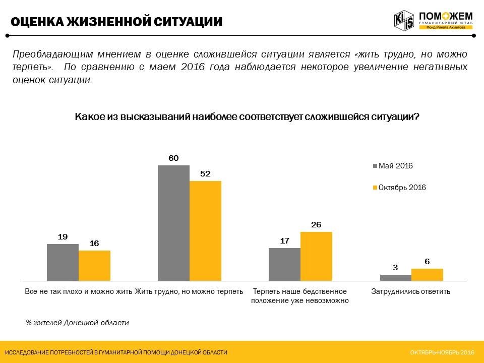 КМИС: на Донбассе возросла потребность в продуктах и медикаментах