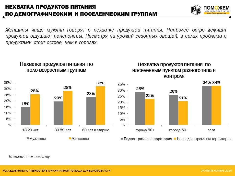 КМИС: на Донбассе возросла потребность в продуктах и медикаментах