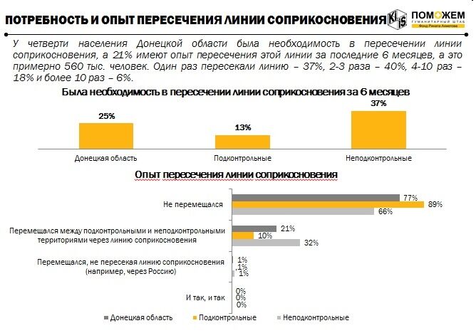 Каждый четвертый житель Донбасса пересекал линию соприкосновения - КМИС