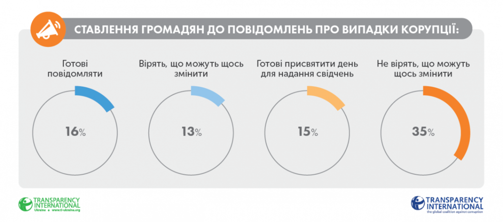 Накипело: Transparency узнала, сколько украинцев отказались платить взятки. Инфографика