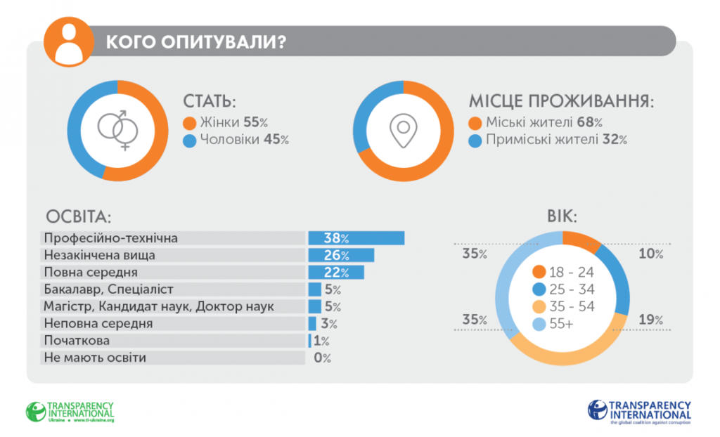 Накипело: Transparency узнала, сколько украинцев отказались платить взятки. Инфографика