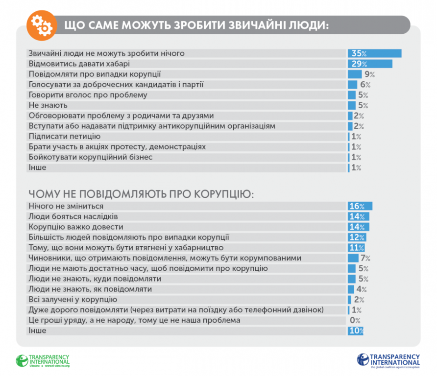 Накипело: Transparency узнала, сколько украинцев отказались платить взятки. Инфографика
