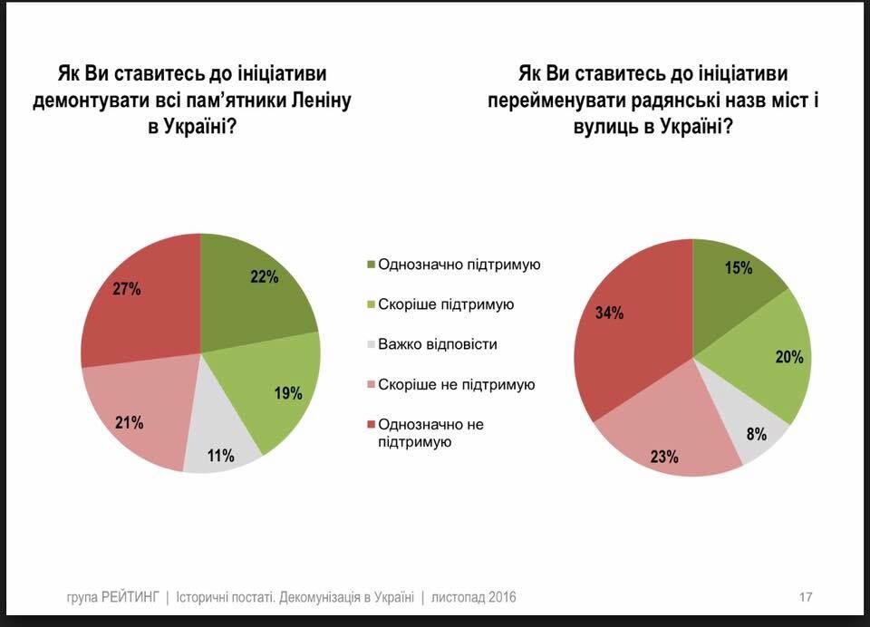 Українізація vs декомунізація, або Чому ми втратили Донбас