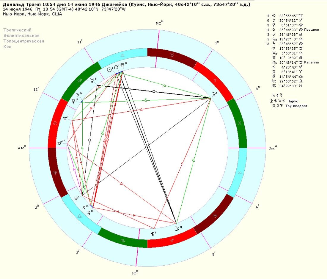 Гороскоп Трампа, взгляд №1