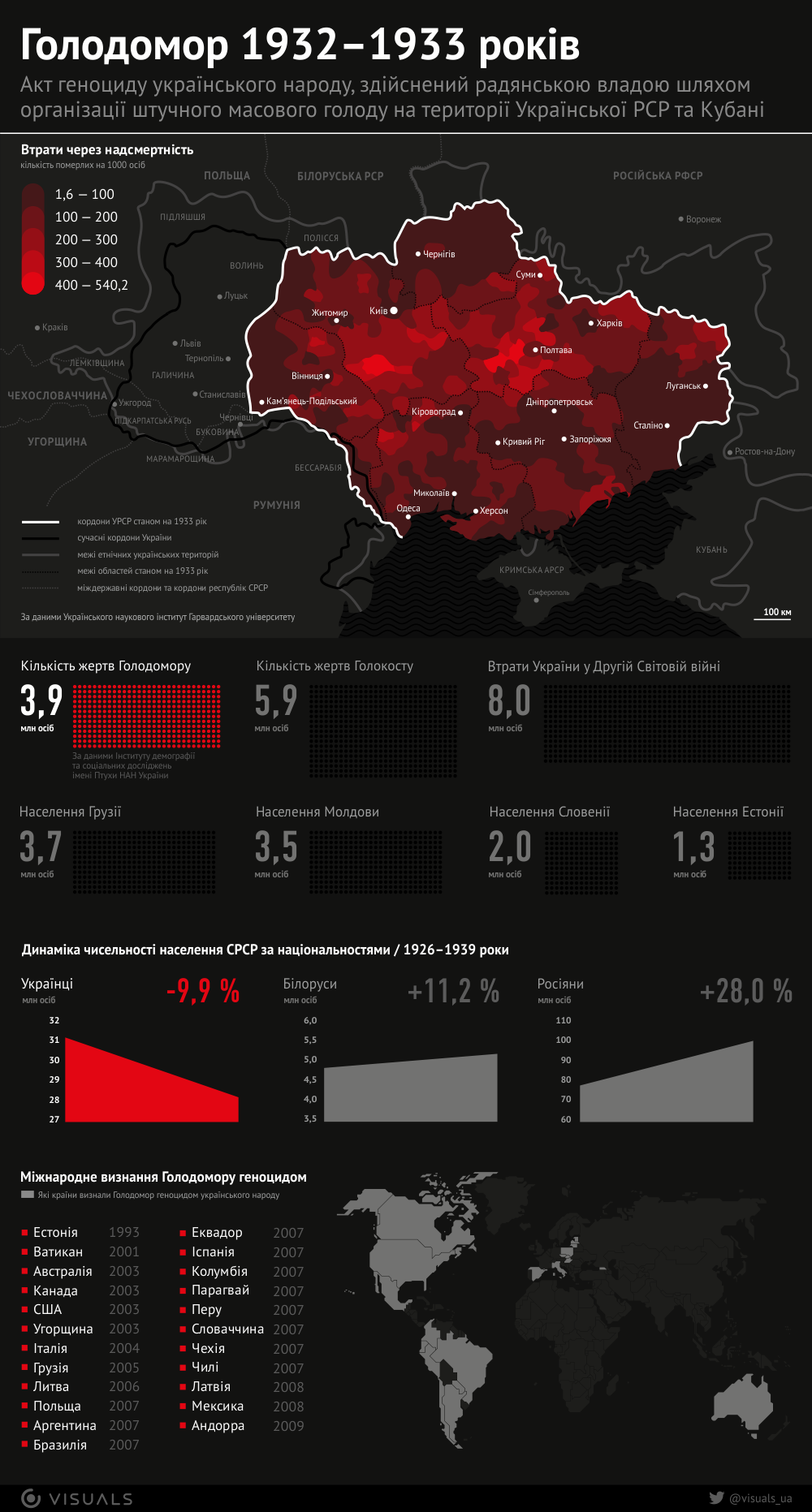 Жертв Голодомору більше, ніж всіх жителів Грузії: у мережі опублікували страшну інфографіку