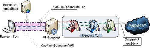 Схема VPN + Tor