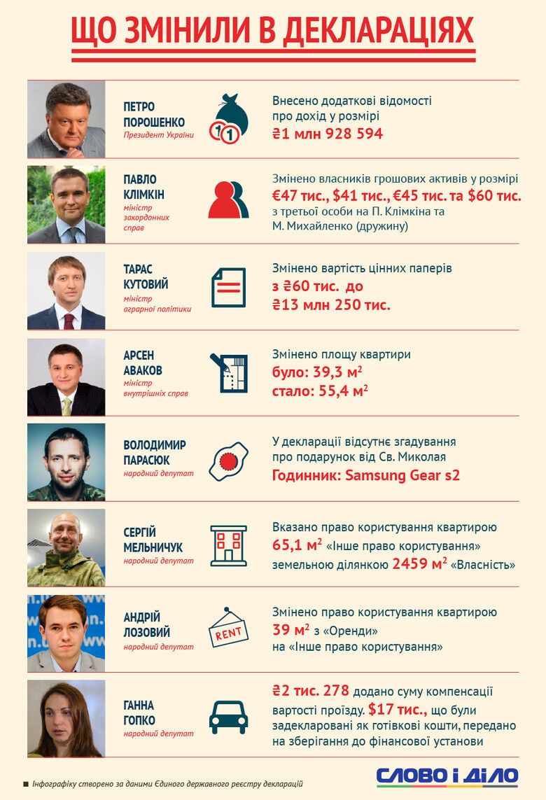 Аваков, Лозовой и другие: СМИ показали, как нардепы и чиновники изменили свои е-декларации. Инфографика