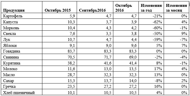 Осеннее подорожание продуктов: прогноз цен