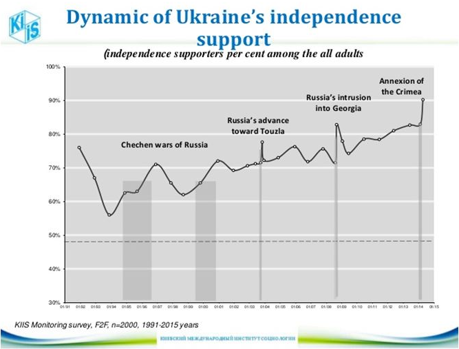 Парадокси незалежності