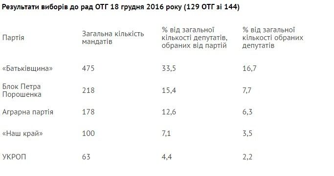 Местные выборы: в "Батьківщині" заявили о своем лидерстве