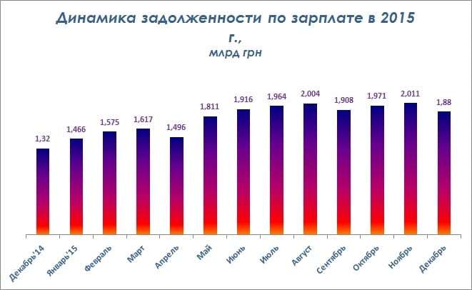 Зарплатные долги в Украине побили рекорд 2004 года — инфографика