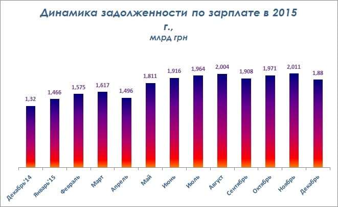 Зарплатні борги в Україні побили рекорд 2004 року - інфографіка