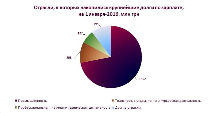 Зарплатные долги в Украине побили рекорд 2004 года — инфографика