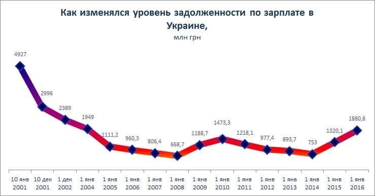 Зарплатные долги в Украине побили рекорд 2004 года — инфографика