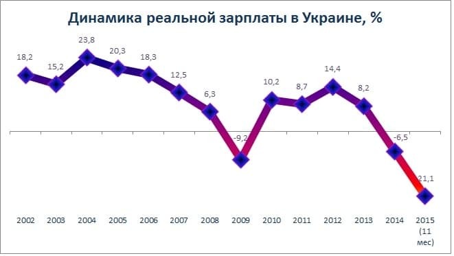 Зарплатные долги в Украине побили рекорд 2004 года — инфографика