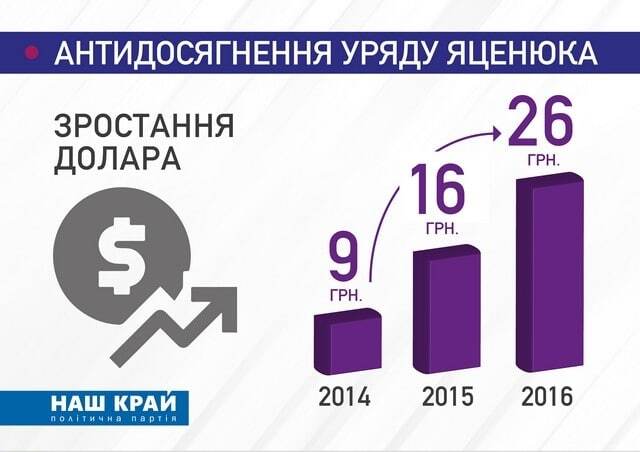 Антиотчет Кабмина Яценюка: борщ по 128 грн и доллар почти по 30