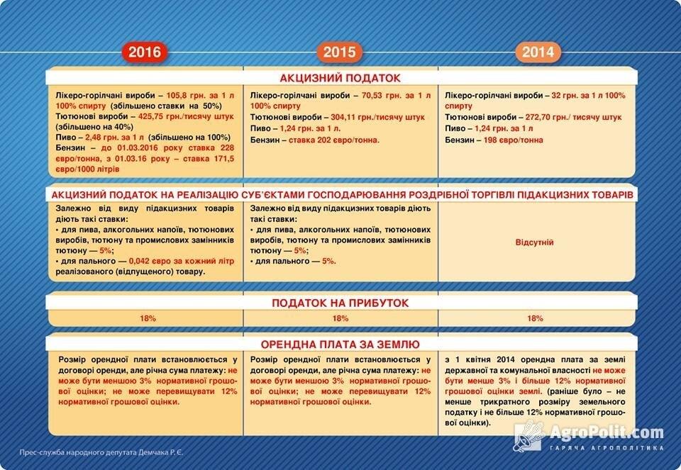 Стали ли украинцы платить меньше: как изменилась система налогов с 2014 года