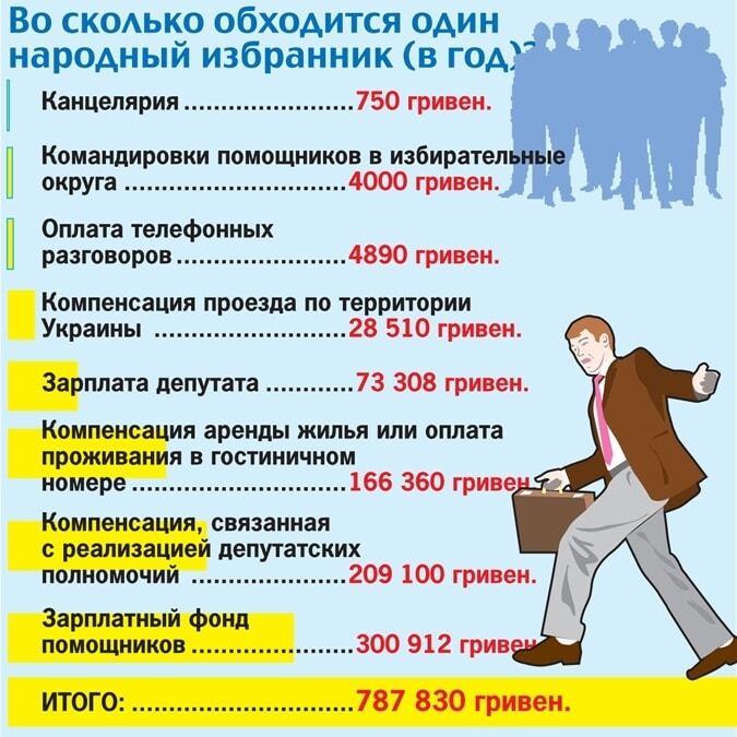 Один депутат коштує українцям майже 800 тис грн на рік: опублікована інфографіка
