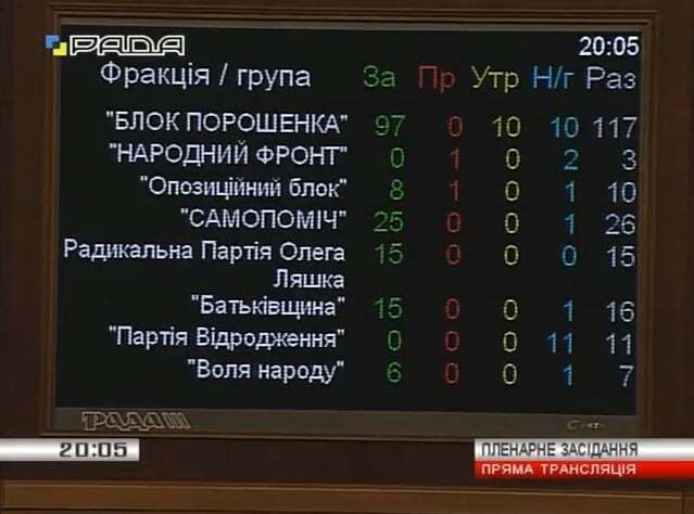 Хто покинув Яценюка: поіменні результати голосування в Раді