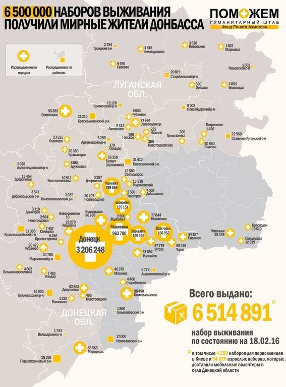 Штаб Ахметова выдал 6,5 млн наборов выживания жителям Донбасса