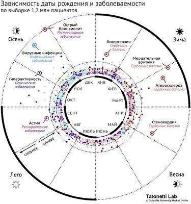 Зависимость болезни от даты рождения человека: инфографика
