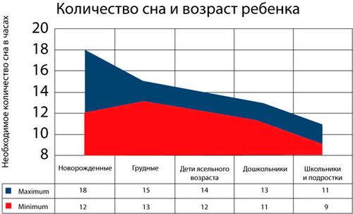 Нормы сна: инфографика