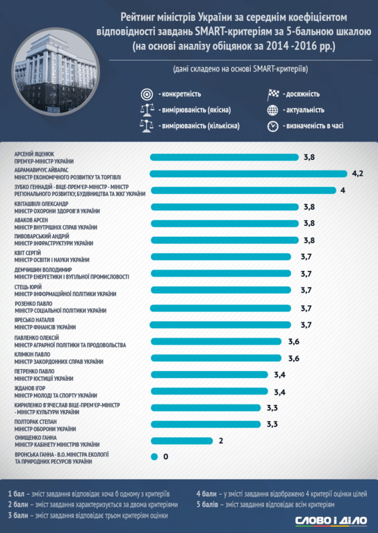 Названо найуспішнішого міністра уряду Яценюка