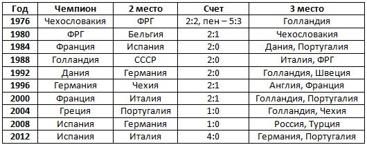 Евро-2016: статистика сборной Украины