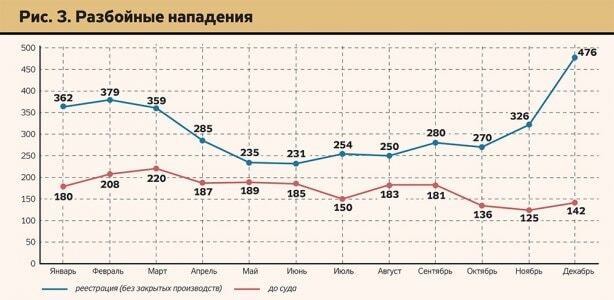 Реформа МВД: запуск новой полиции спровоцировал взлет показателей основных преступлений