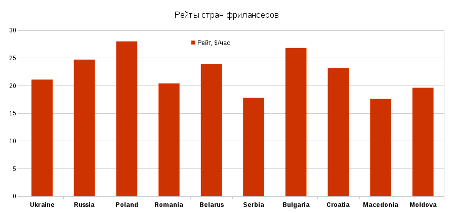 Высокая конкуренция: кому уступили украинские IT-фрилансеры в 2015 году