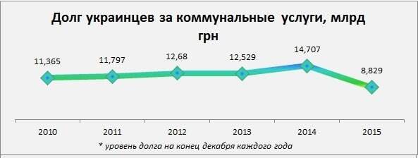 "Комуналка" в Україні за рік подорожчала на 37%: інфографіка