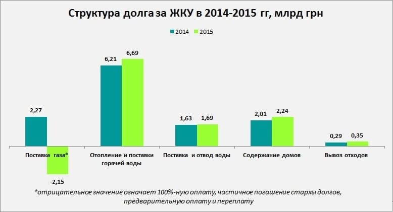 "Коммуналка" в Украине за год подорожала на 37%: инфографика