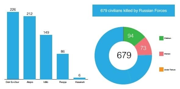 Росія - вбивця №1: опубліковані нові дані про загиблих в Сирії