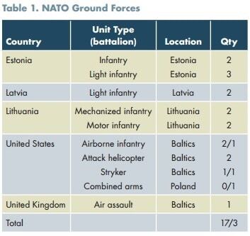 Росія проти НАТО: аналітики назвали результат можливої ??війни в Прибалтиці