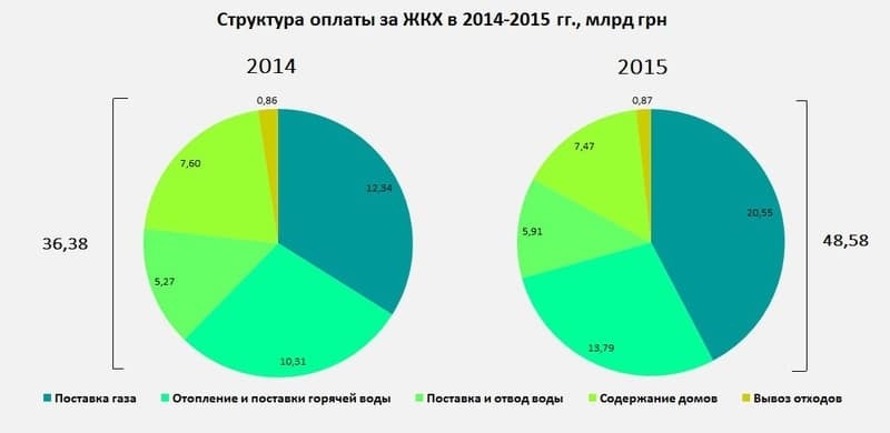 "Коммуналка" в Украине за год подорожала на 37%: инфографика