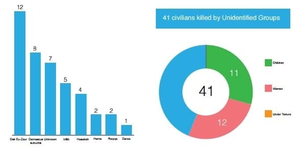 Россия - убийца №1: опубликованы новые данные по погибшим в Сирии