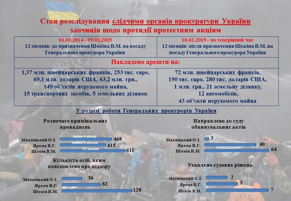 ГПУ отчиталась о "достижениях" Шокина за год работы: инфографика