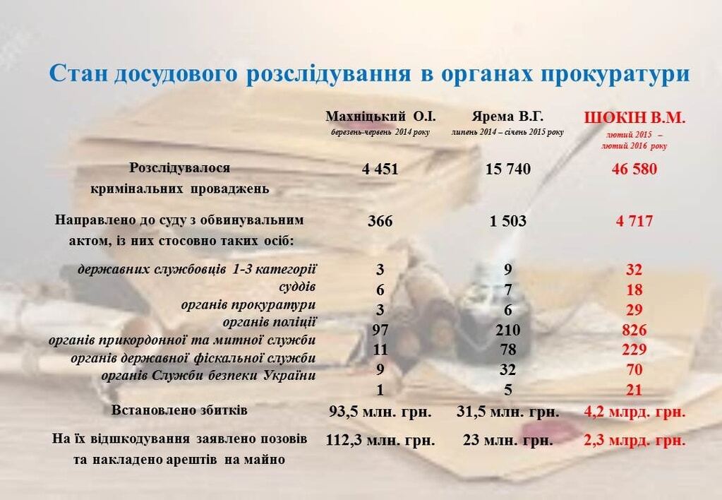 ГПУ відзвітувала про "досягнення" Шокіна за рік роботи: інфографіка