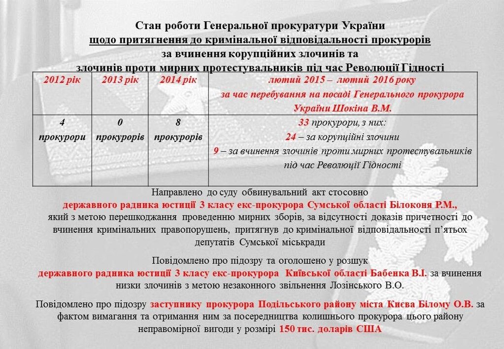 ГПУ відзвітувала про "досягнення" Шокіна за рік роботи: інфографіка