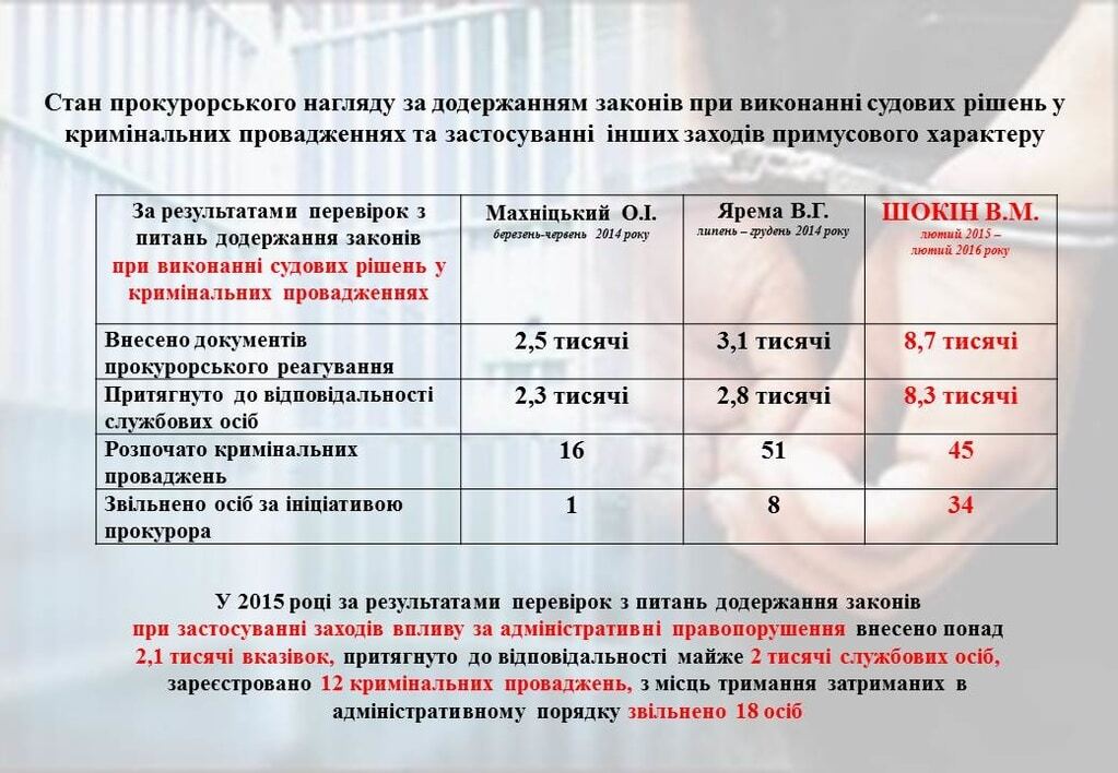 ГПУ отчиталась о "достижениях" Шокина за год работы: инфографика